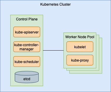 K8S Architecture